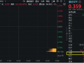 医药医疗领涨两市，医疗ETF（512170）直线冲高3.44%！CXO一马当先，泰格医药飙升逾9%！AI医疗概念同步活跃