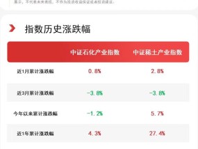 指数本周走势分化，关注化工行业ETF（516570）、稀土ETF易方达（159715）等产品未来动向