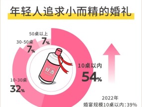 年轻人办婚礼越来越“轻量化” 酒企今年如何打赢婚宴保卫战？