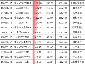 永赢基金A500ETF上市3天规模缩水45%接近腰斩，最新规模2.78亿元位居29只同类产品倒数第一