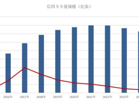 央行 | 信用卡一年减少4000万张 逾期总额暴增26.31%