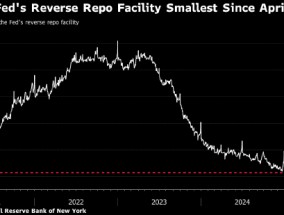 美联储隔夜逆回购协议使用规模进一步下跌 降至2021年4月以来最低