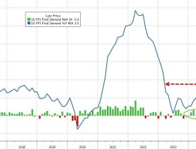 美国PPI远超预期 缘何昨夜美国股债齐涨？一文读懂