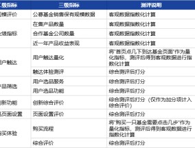 首期基金销售平台测评报告完结！三大重磅资管测评系列即将发布