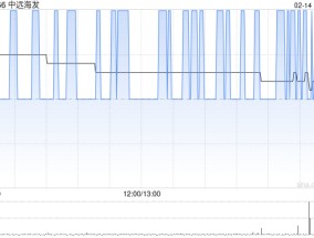 中远海发2月14日斥资361.38万港元回购150万股