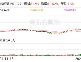 5连板杭齿前进：承担的“高集成高功率密度关节组件技术”项目研究成果尚存在不确定性