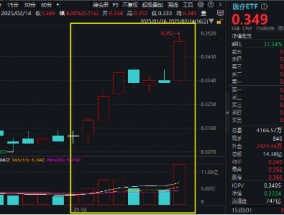 多重利好刺激，AI医疗大爆发！医疗ETF（512170）单周累涨6.4%！机构：医疗行业或将被人工智能重塑格局