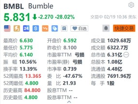 Bumble大跌超28% Q4营收同比下降4.4%