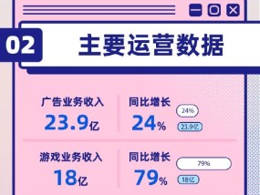 看图：B站Q4营收77.3亿元 日活达1.03亿