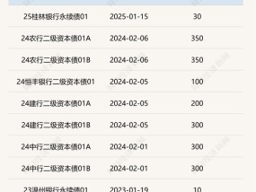 开年银行二永债发行力度同比骤降：大行静待核心一级资本补充方案 中小银行谋划多渠道补充资本金