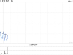亚盛医药-B2月11日根据订立的承销协议行使超额配股权而发行374.06万股