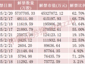 下周，这些股票流通盘将增加超100%