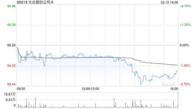 太古股份公司A于2月10日斥资1614.79万港元回购25万股
