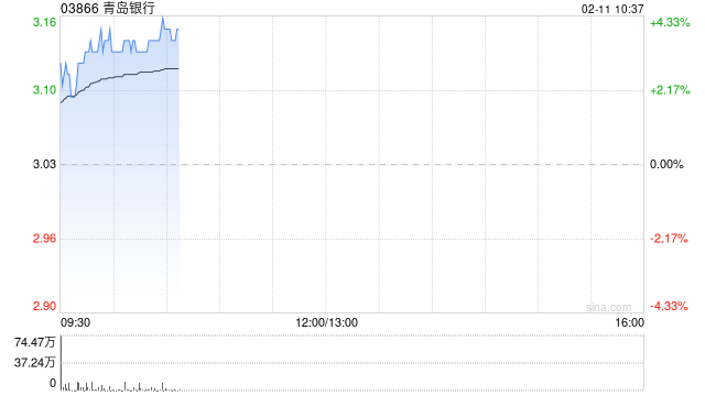 青岛银行2024年归母净利润为42.64亿元 同比增长20.16%