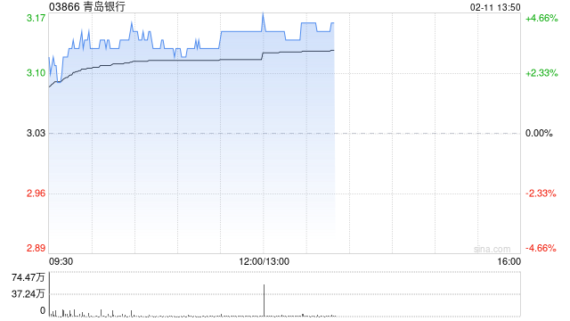 青岛银行盘中涨超4% 全年归母净利润同比增超20%