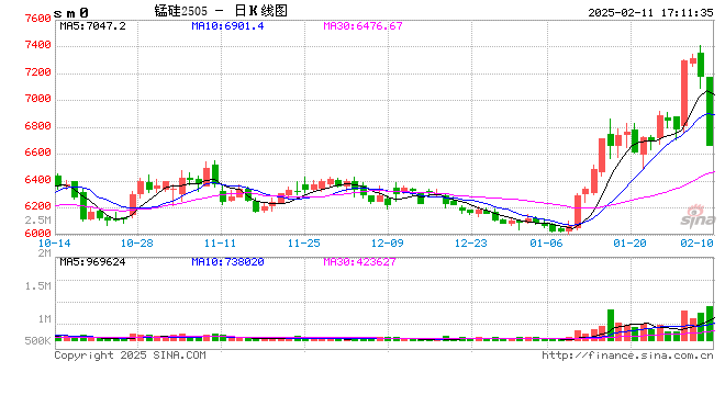 收评：锰硅封跌停板 烧碱跌超4%