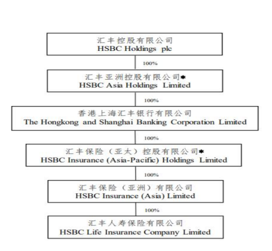 董事长转战新岗后 汇丰人寿的盈利故事还能继续吗？