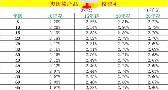 宣称刚兑 市场惊现“类国债”保险！专家却提醒……  第2张