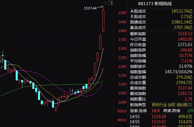 A股突发！这一板块，历史天量！发生了什么？  第2张