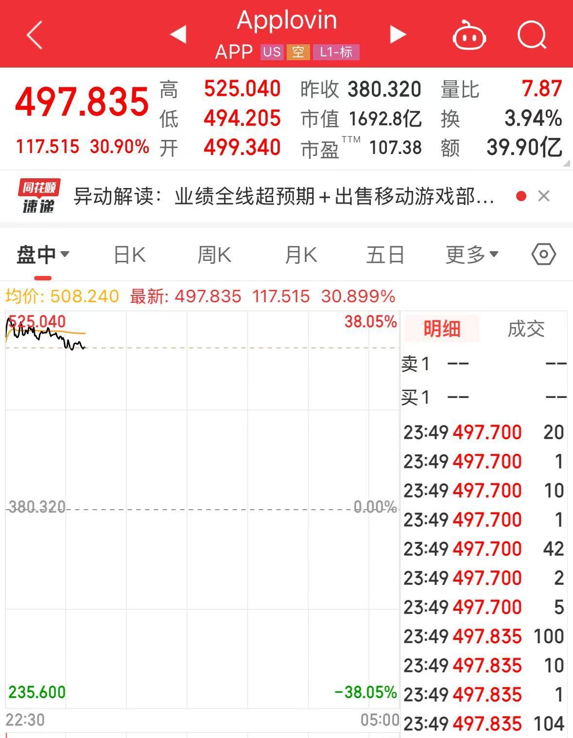 特斯拉市值大增5000亿元，英特尔涨超8%，这只美股涨超30%！发生了什么？  第5张