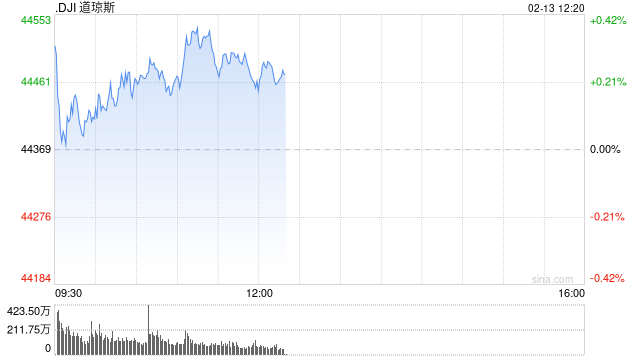早盘：美股继续上扬 纳指上涨超过100点