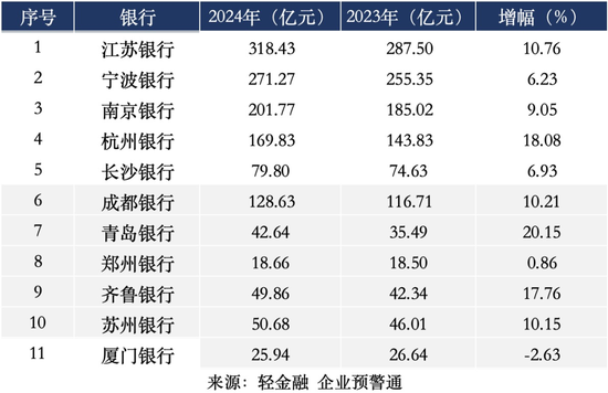 两家城商行ROE超15%！  第4张