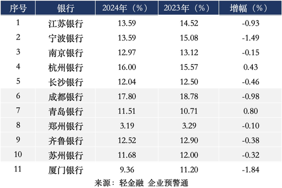 两家城商行ROE超15%！  第5张