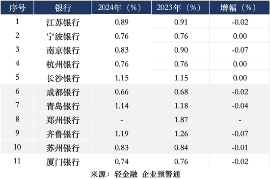 两家城商行ROE超15%！  第6张