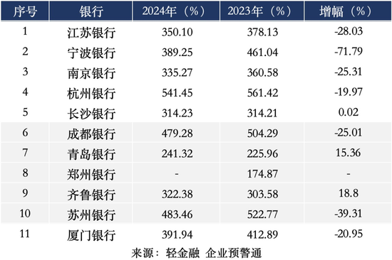 两家城商行ROE超15%！  第7张