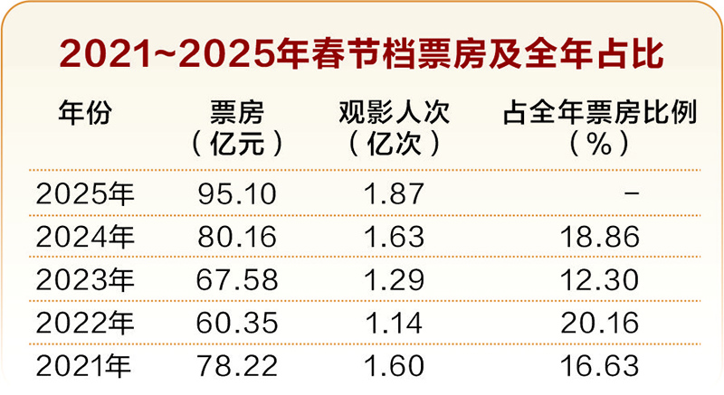 《哪吒2》斩获百亿票房 冲进全球动画电影前三  第3张