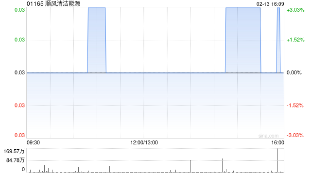 顺风清洁能源就约2.89亿港元的财务义务被提交清盘呈请