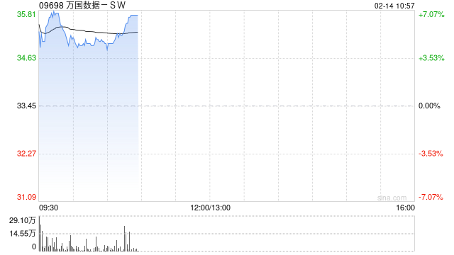 万国数据-SW早盘涨逾7% 大摩建议关注阿里巴巴AI相关投资