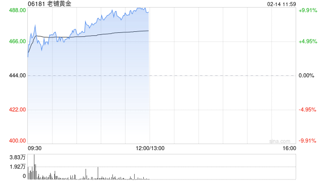 老铺黄金现涨超9%创新高 年初至今股价已累涨超90%