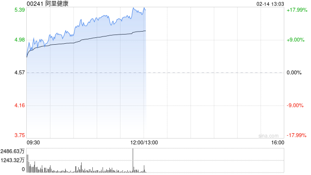 互联网医疗股涨幅居前 阿里健康涨超13%平安健康涨超7%