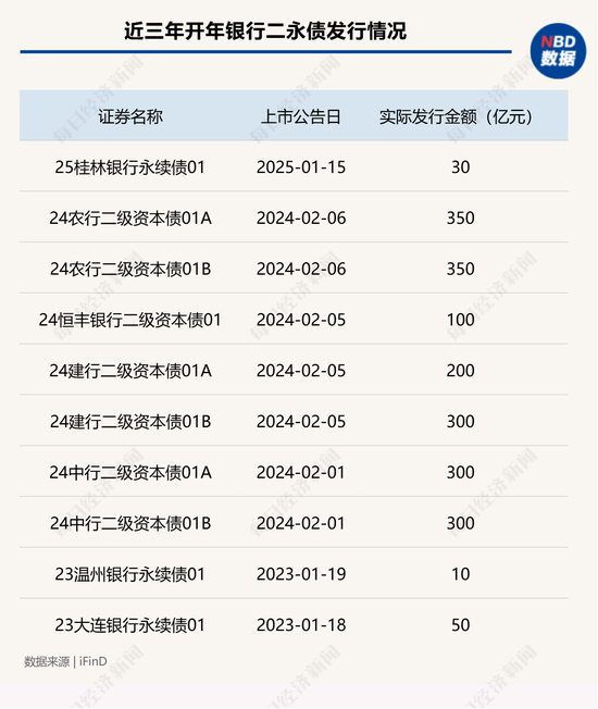 开年银行二永债发行力度同比骤降：大行静待核心一级资本补充方案 中小银行谋划多渠道补充资本金