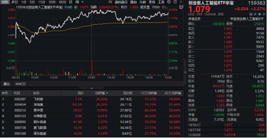 国家数据集团上线，大数据、信创携手飙升！AI医疗站上风口，科网牛继续狂奔，港股互联网ETF标的单周涨逾13%！