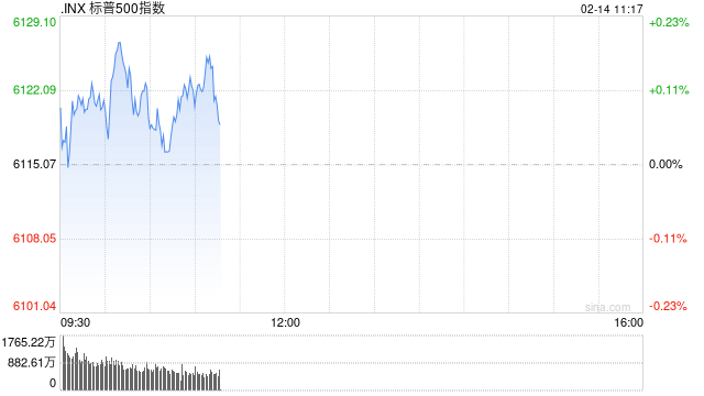 早盘：美股小幅上扬 市场观望关税政策前景