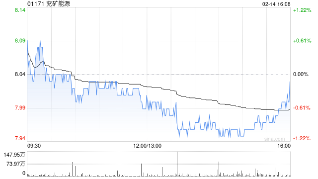 兖矿能源：新风光科技拟向东方机电增资5592.5687万元