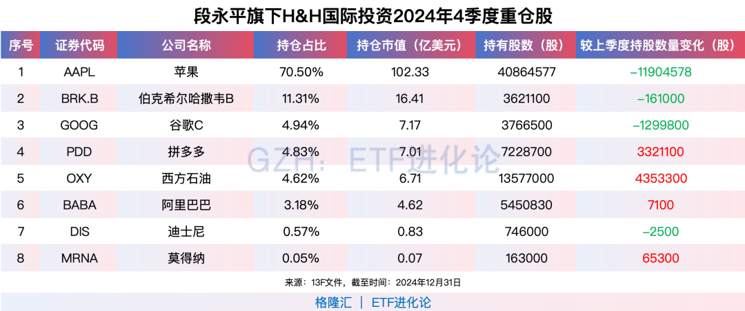 段永平加仓三家公司！最新千亿持仓曝光