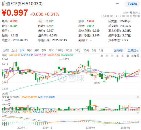 工商银行续创历史新高！高股息局部走强，价值ETF（510030）收涨0.61%，日线七连阳！