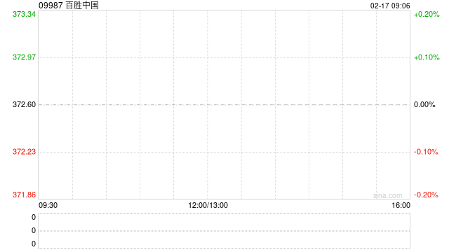 百胜中国2月14日斥资467.56万港元回购1.27万股