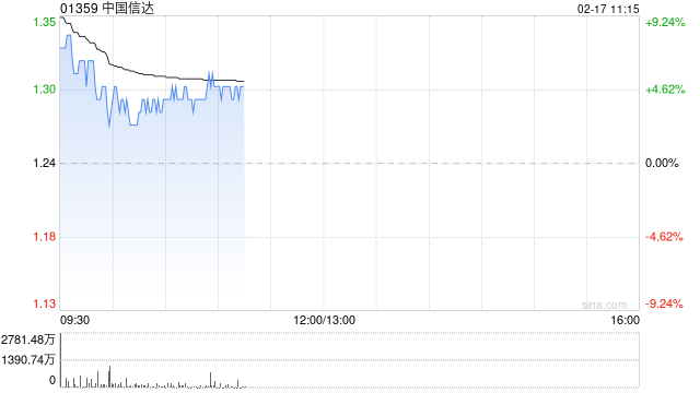 中国信达高开逾12% 财政部拟无偿划转221.37亿股内资股至中央汇金