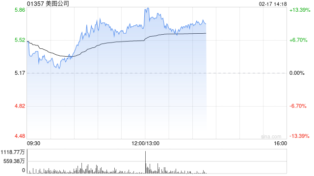 美图公司盘中涨超11% 预计全年净利润同比增长约52%至60%