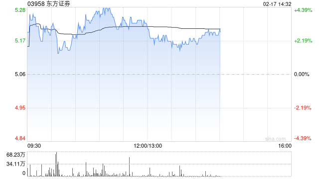 东方证券现涨超3% 2024年度归母净利润33.51亿元同比增加21.68%