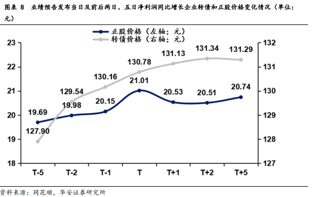 转债2024年业绩预告点评及后续配置思路