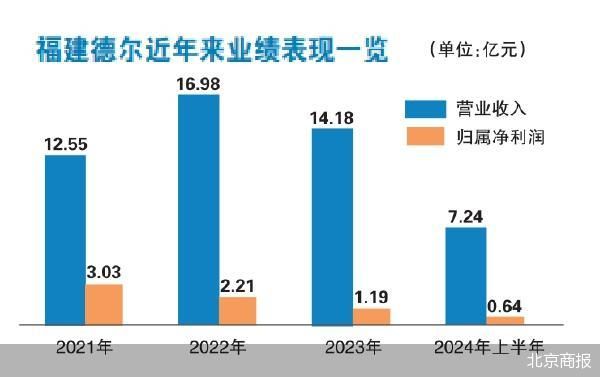 募资缩水超10亿 福建德尔闯关IPO