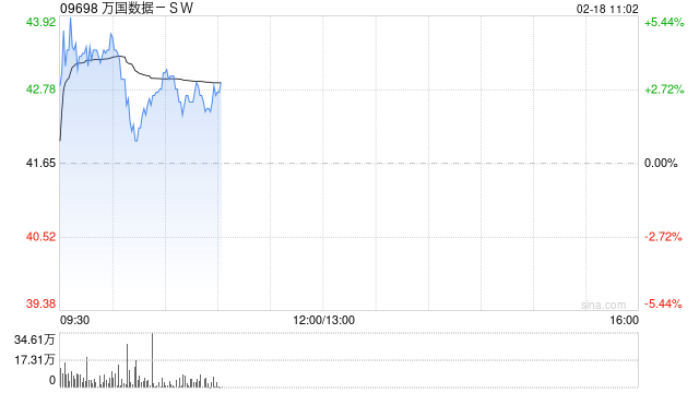 万国数据-SW盘中涨近5% 机构看好IDC业务估值提升及业绩改善机遇