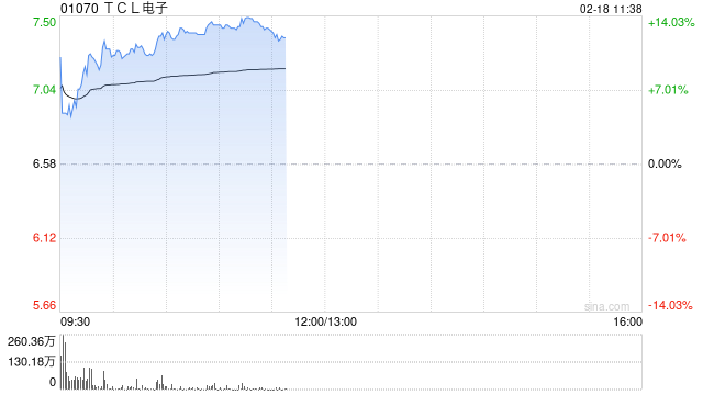 TCL电子盈喜后涨近6% 预计去年经调整净利同比增长62%至112%
