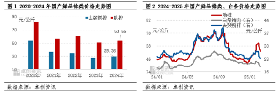 鲜品猪肉：春节后排类价格震荡下降 一季度价格或易跌难涨