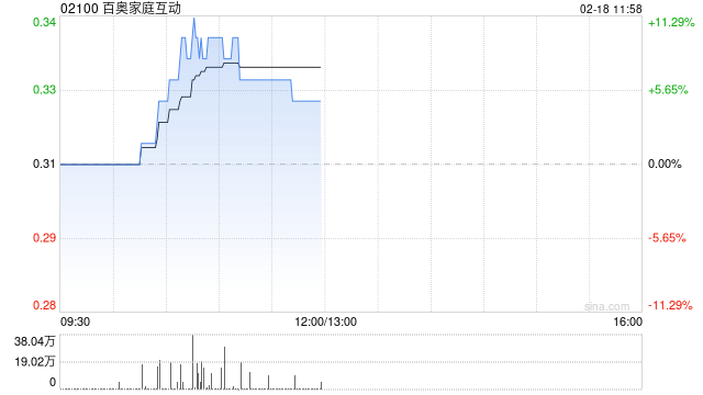 百奥家庭互动盘中涨超11% 近日宣布与腾讯续签持续性关联交易